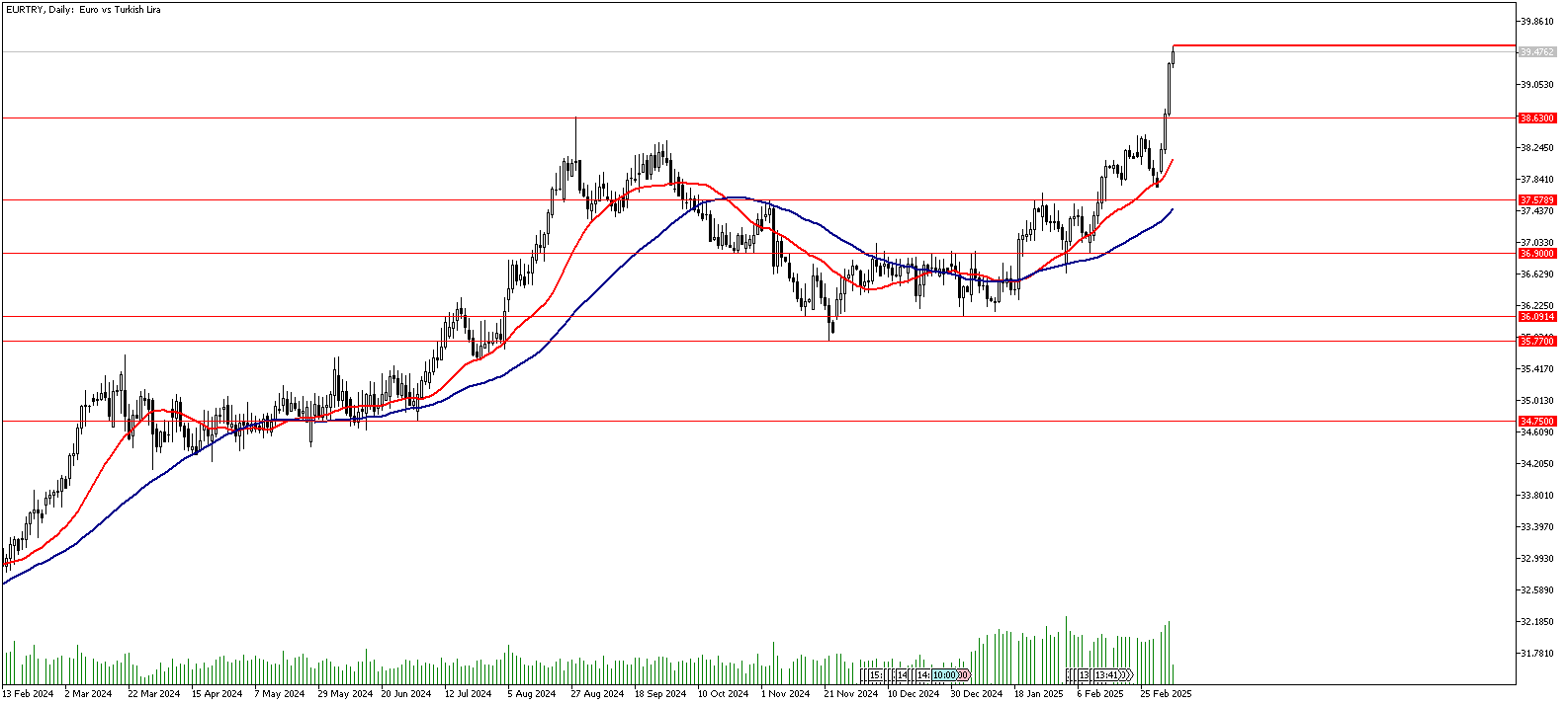 06 Mart 2025 Forex Analizi: EURTRY