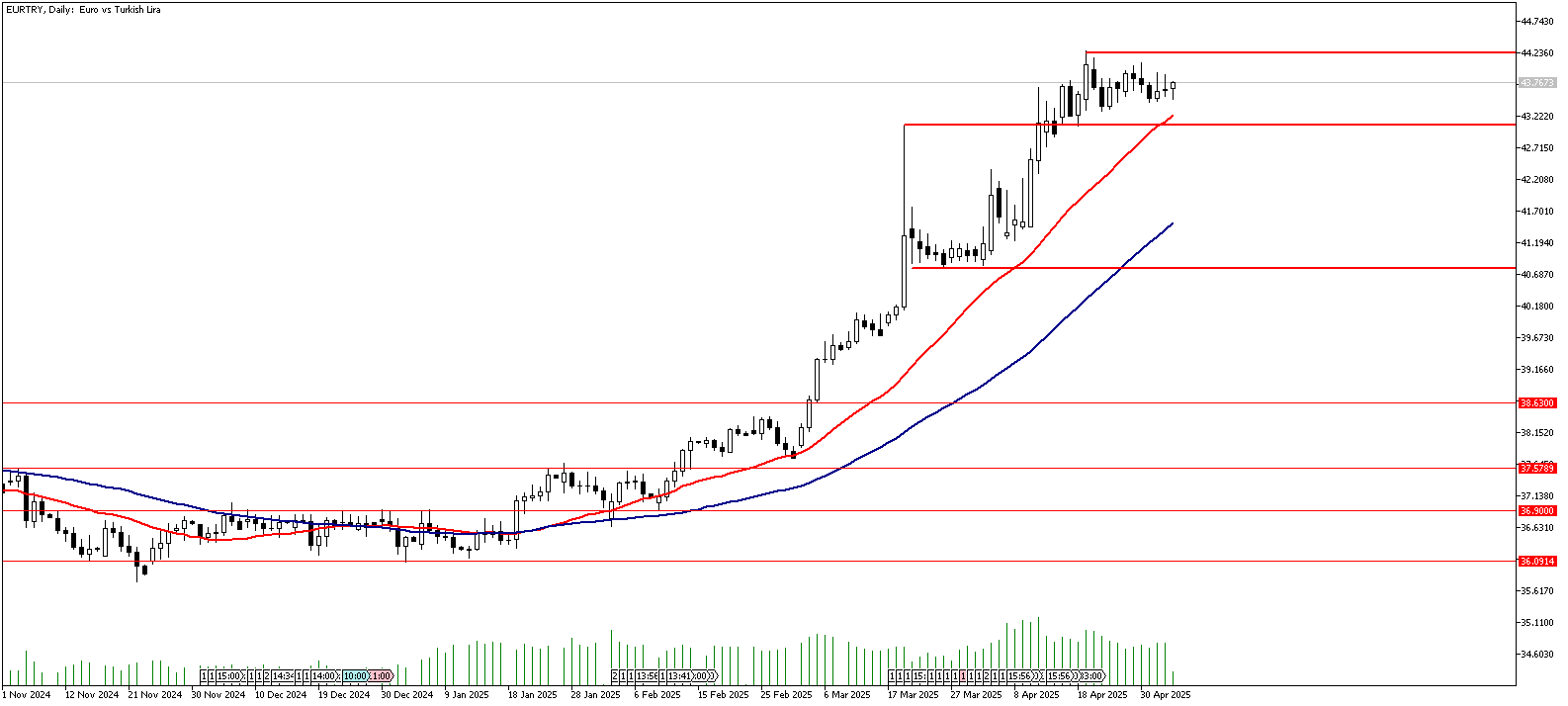 06 Mayıs 2025 Forex Analizi: EURTRY