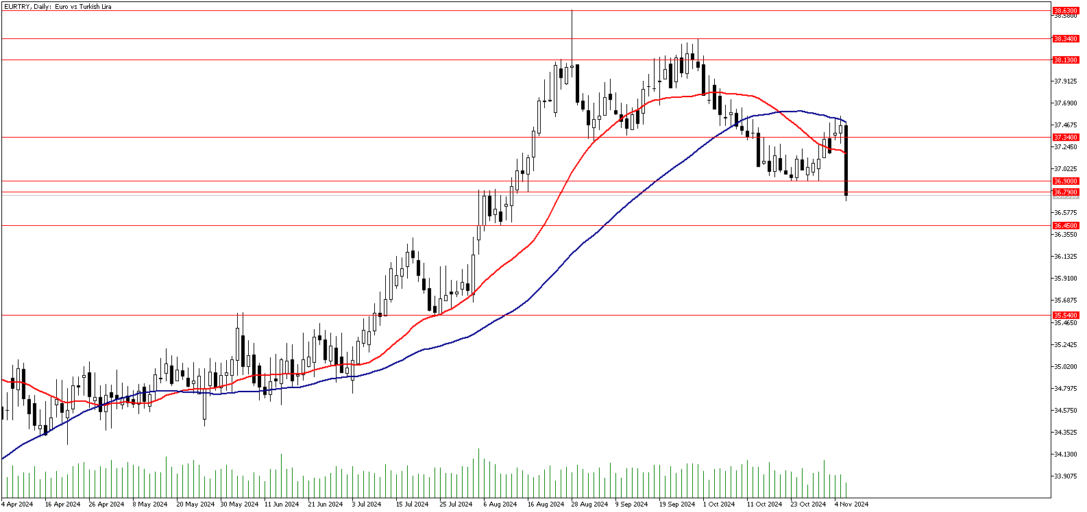 6 Kasım 2024 Forex Analizi: EURTRY