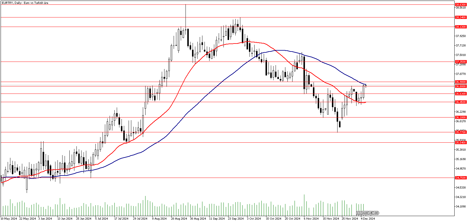 06 Aralık 2024 Forex Analizi: EURTRY