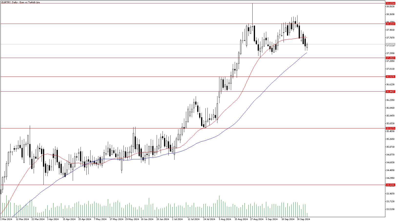 7 Ekim 2024 Forex Analizi: EURTRY