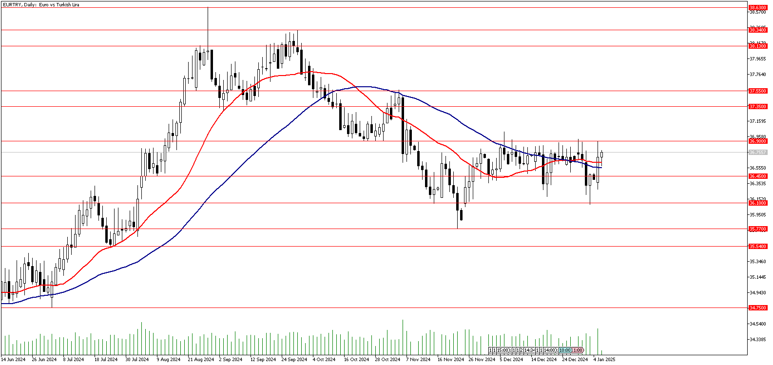 07 Ocak 2025 Forex Analizi: EURTRY