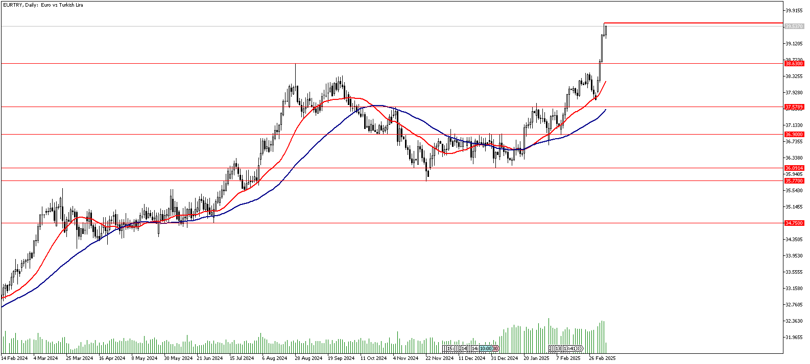 07 Mart 2025 Forex Analizi: EURTRY