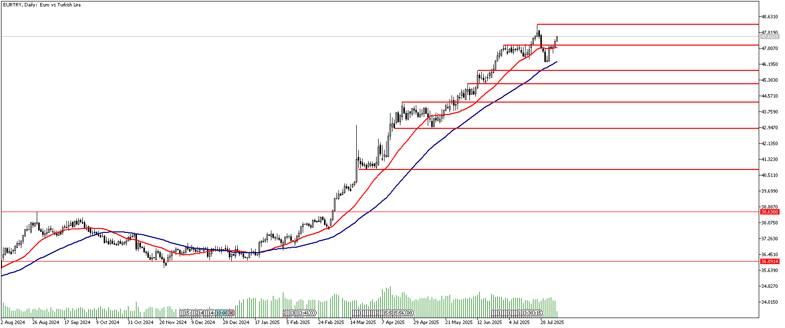 07 Ağustos 2025 Forex Analizi: EURTRY