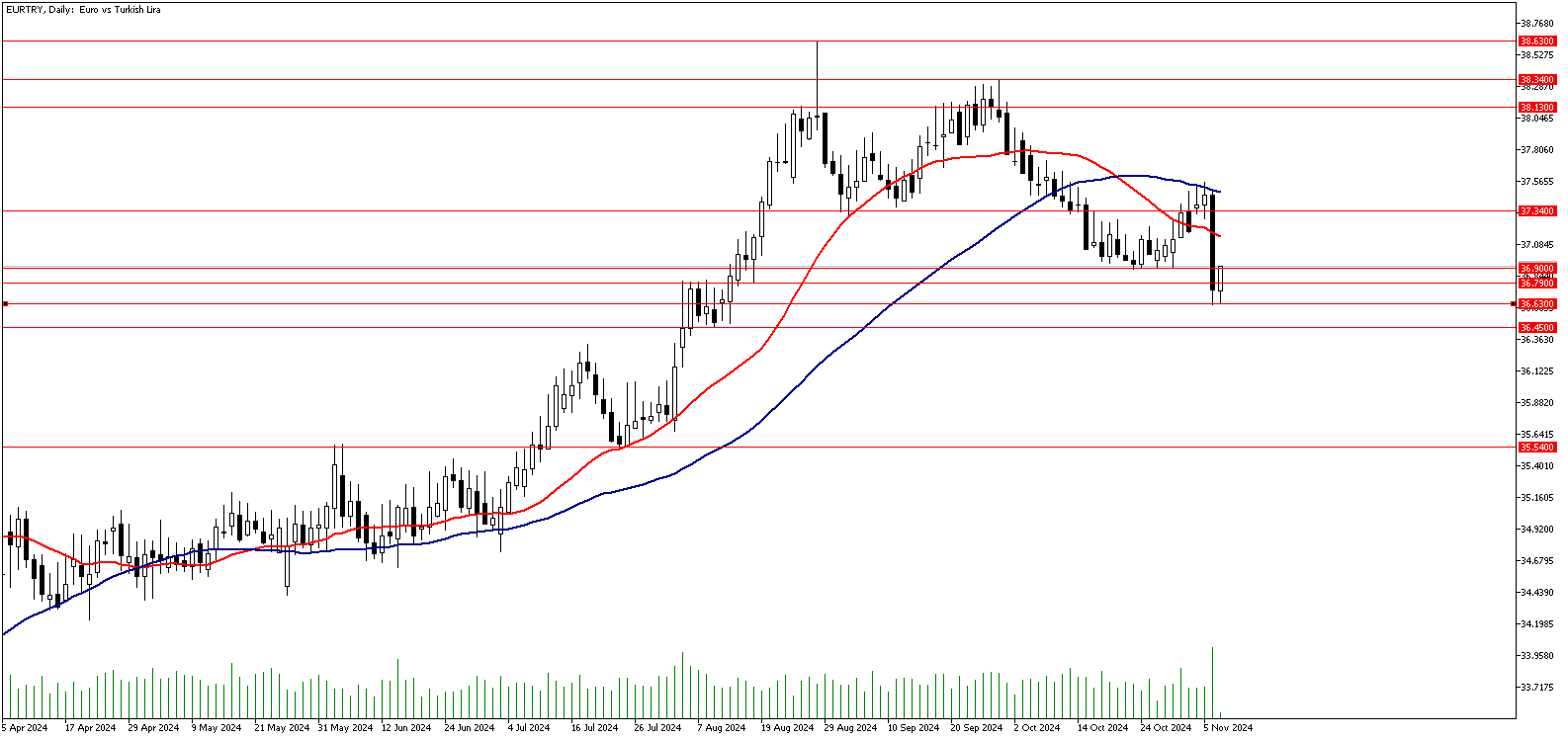 7 Kasım 2024 Forex Analizi: EURTRY