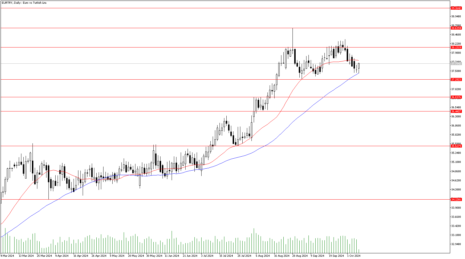 8 Ekim 2024 Forex Analizi: EURTRY