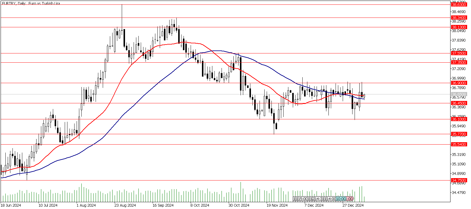 08 Ocak 2025 Forex Analizi: EURTRY