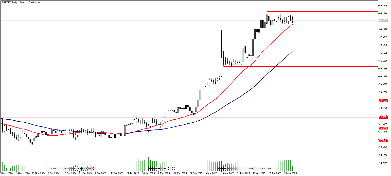 08 Mayıs 2025 Forex Analizi: EURTRY