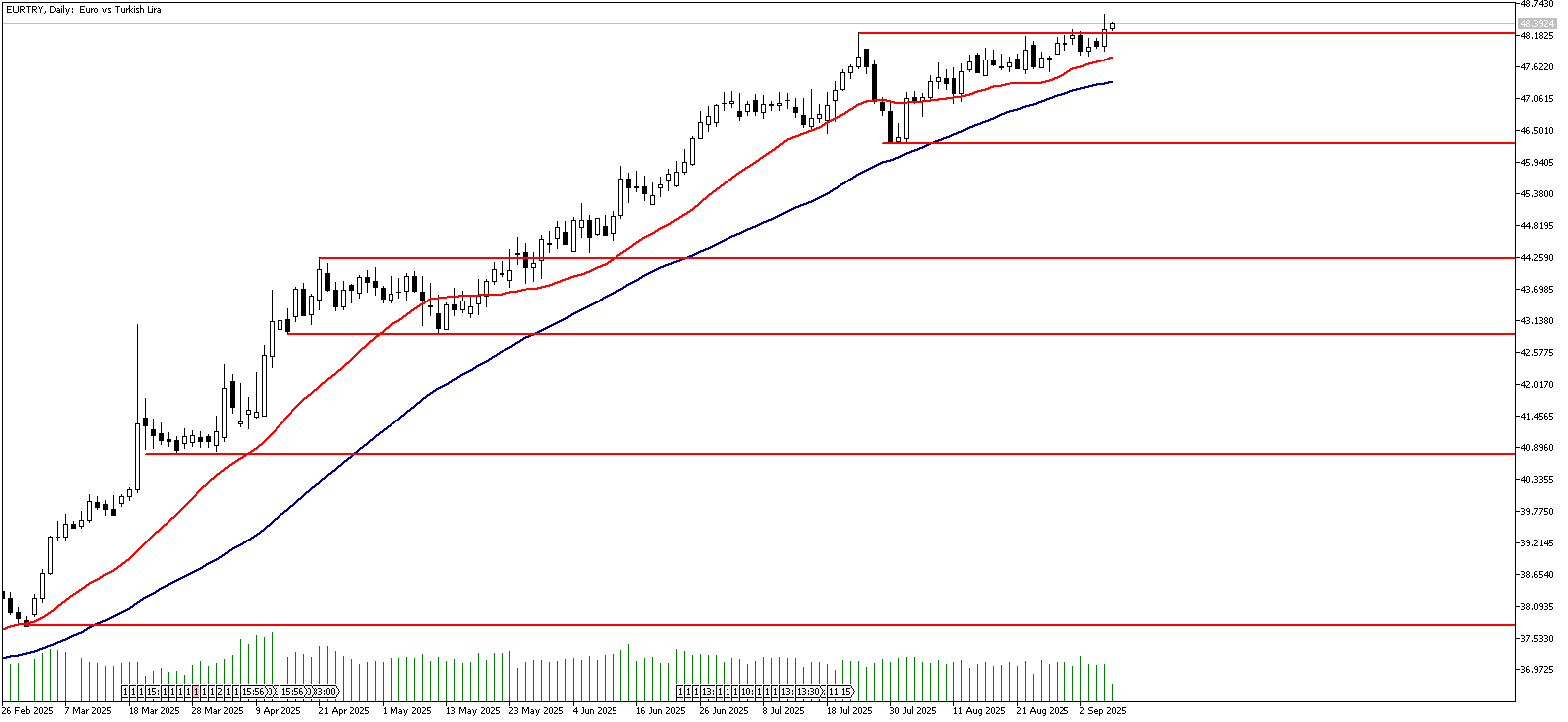 08 Eylül 2025 Forex Analizi: EURTRY