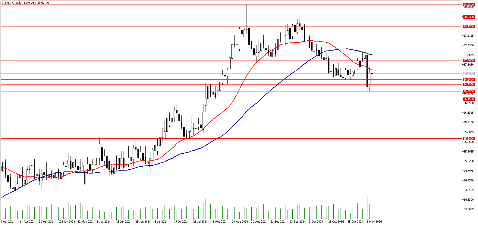 8 Kasım 2024 Forex Analizi: EURTRY