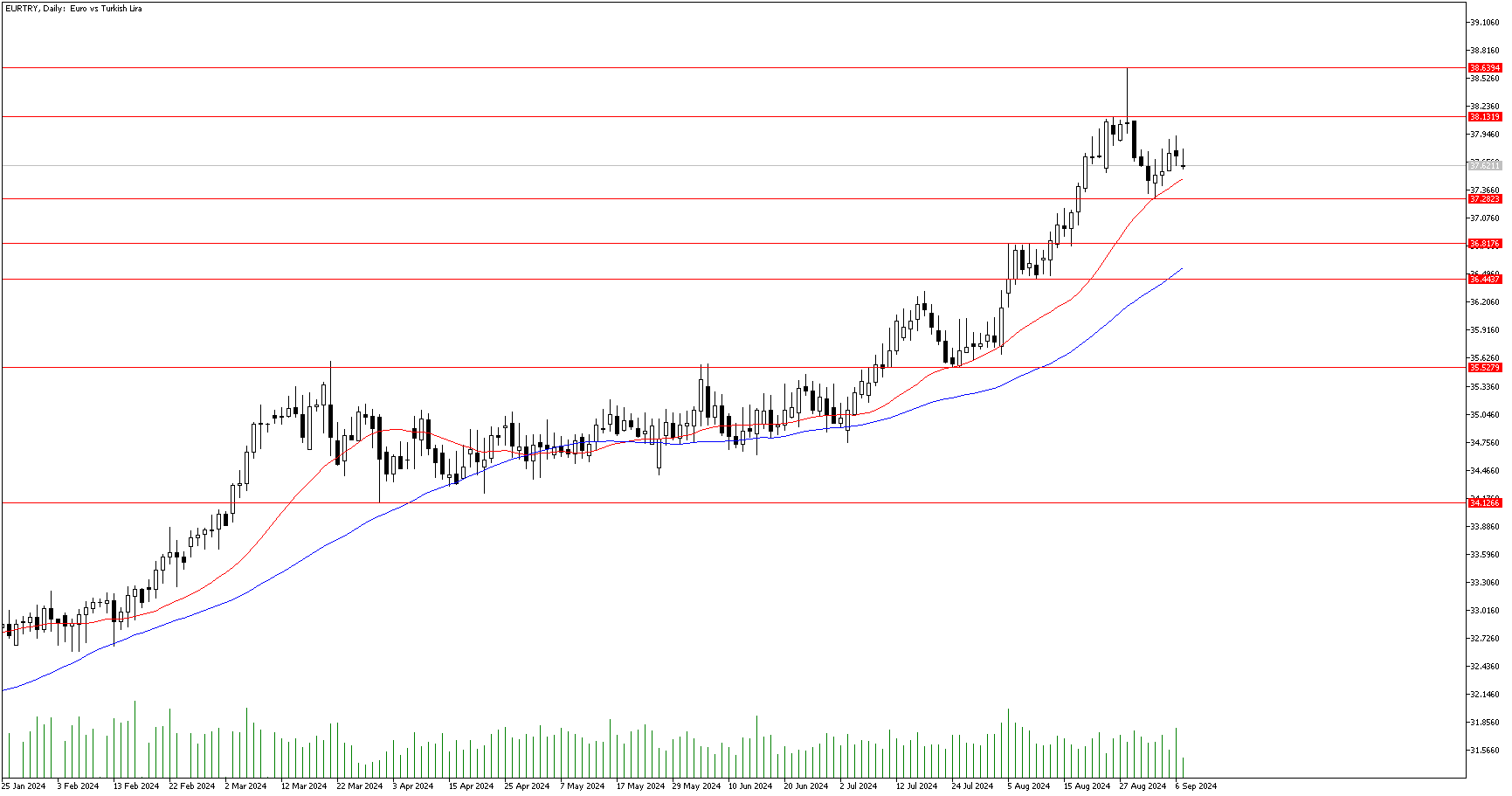 9 Eylül 2024 Forex Analizi: EURTRY