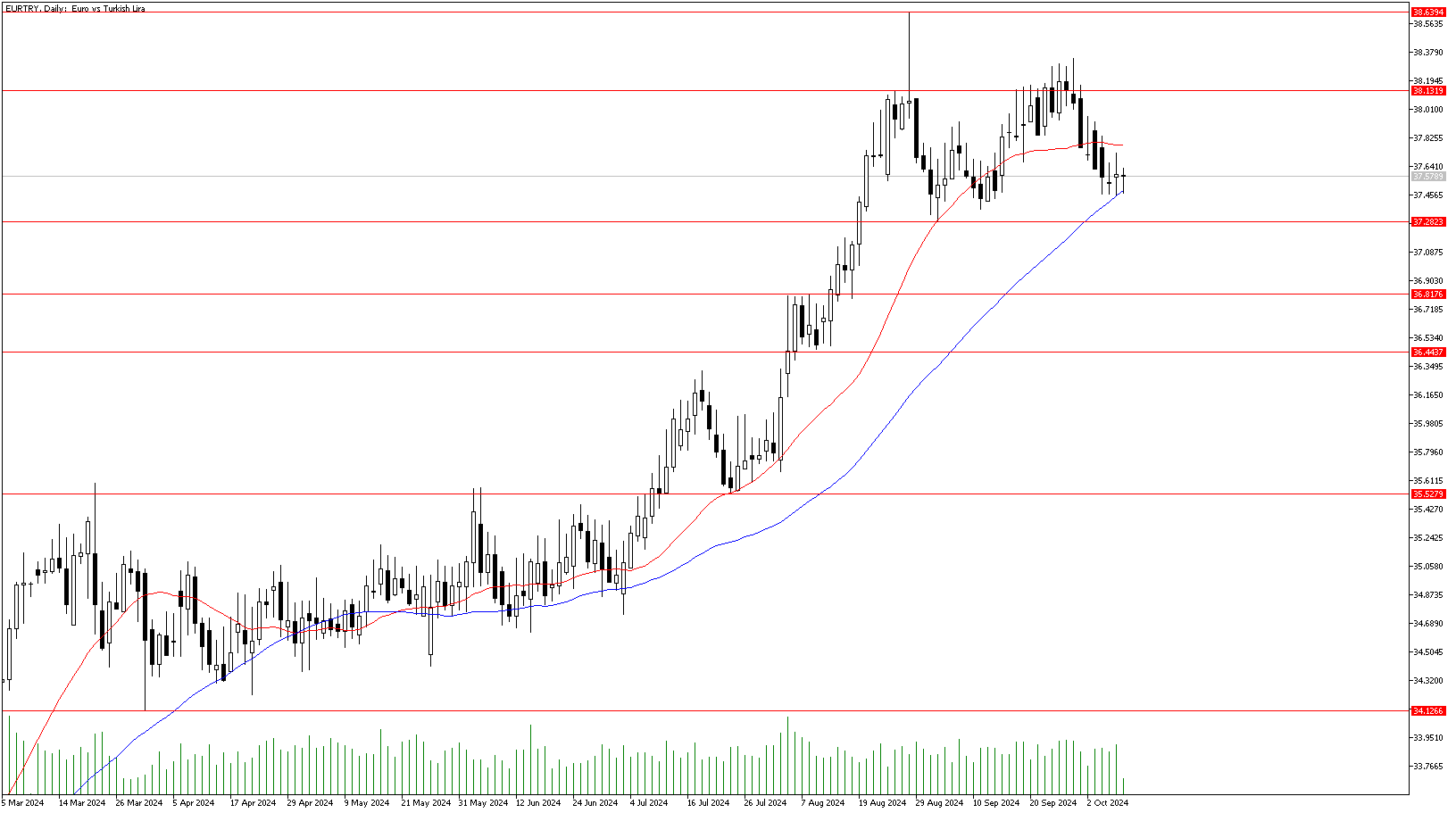 9 Ekim 2024 Forex Analizi: EURTRY