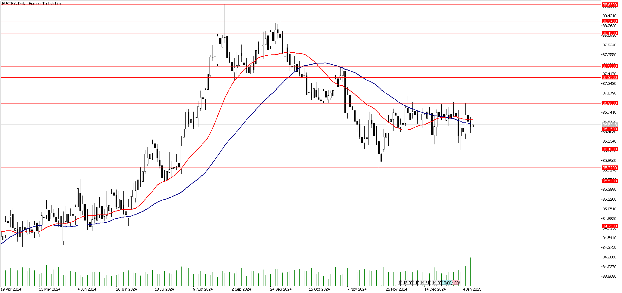 09 Ocak 2025 Forex Analizi: EURTRY