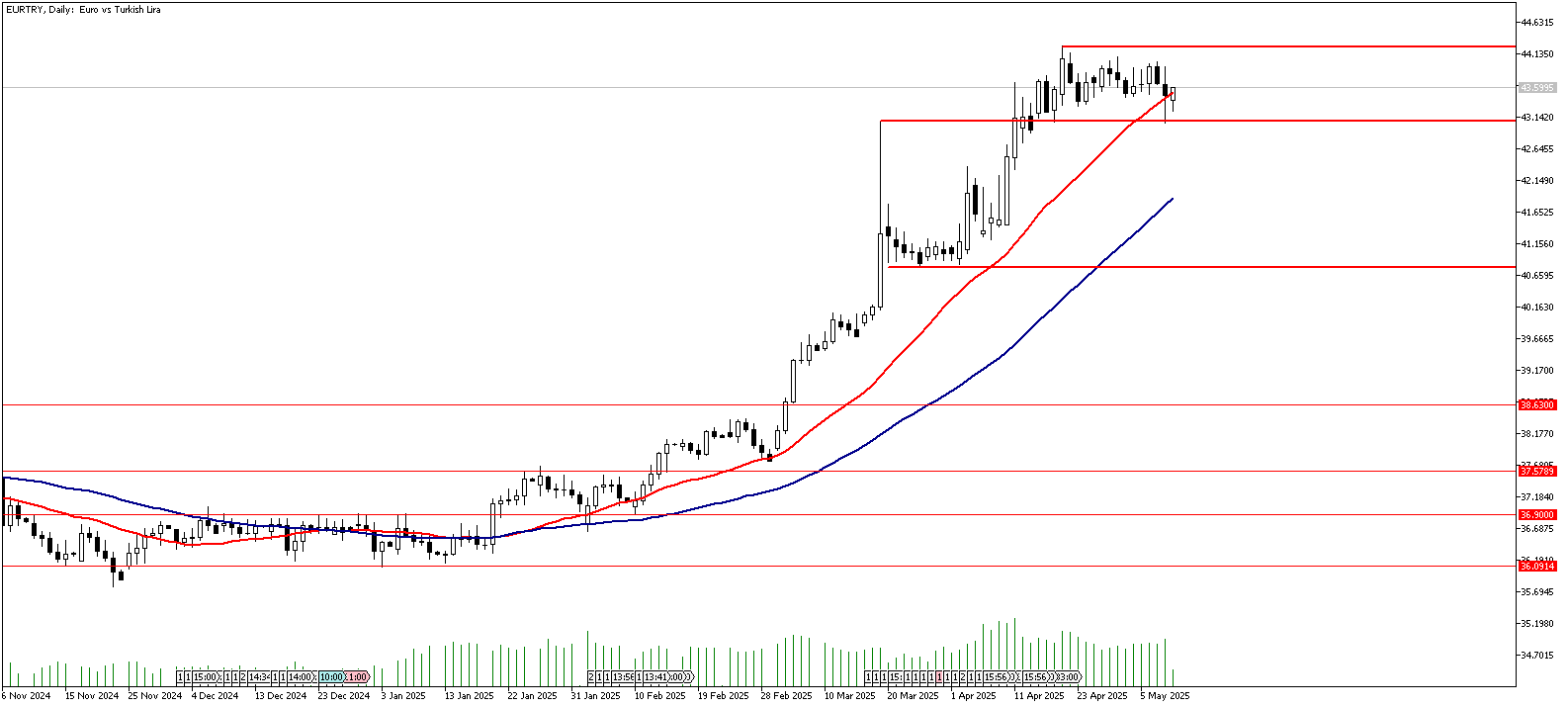 09 Mayıs 2025 Forex Analizi: EURTRY