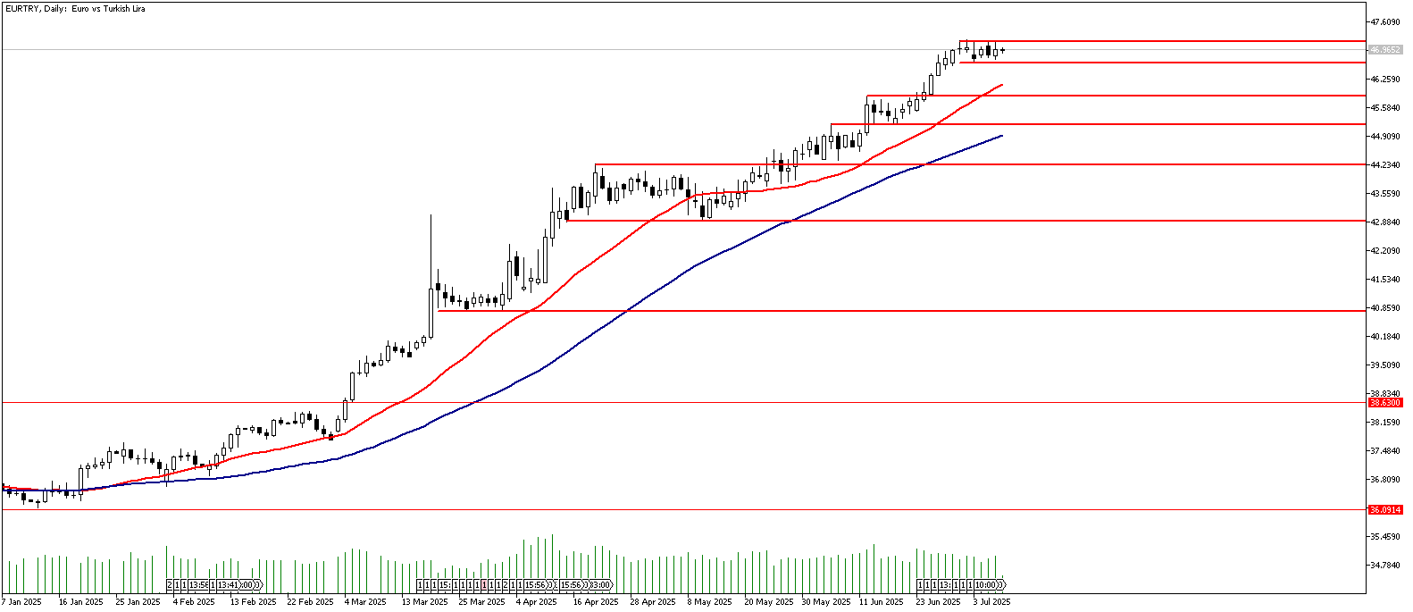 09 Temmuz 2025 Forex Analizi: EURTRY