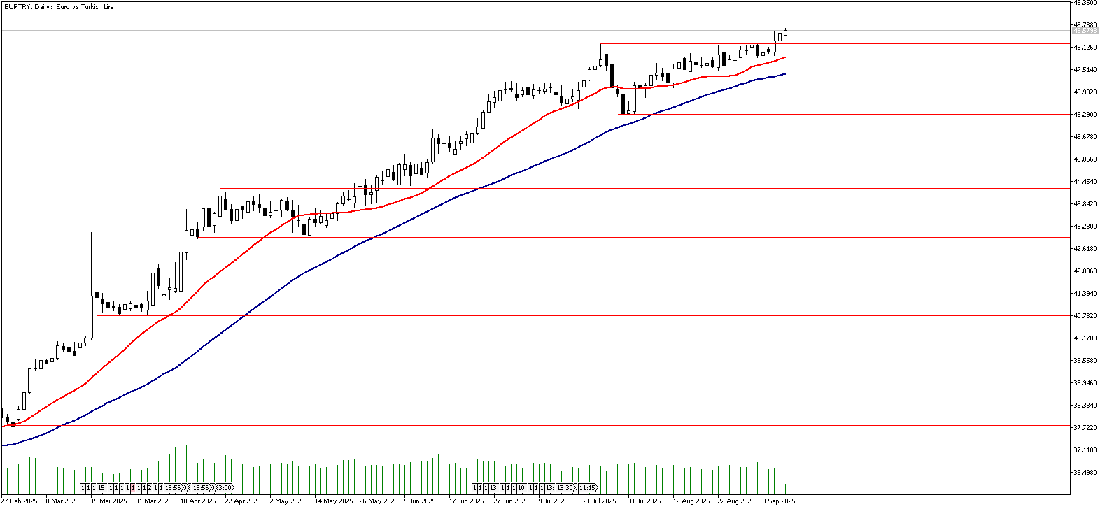 09 Eylül 2025 Forex Analizi: EURTRY