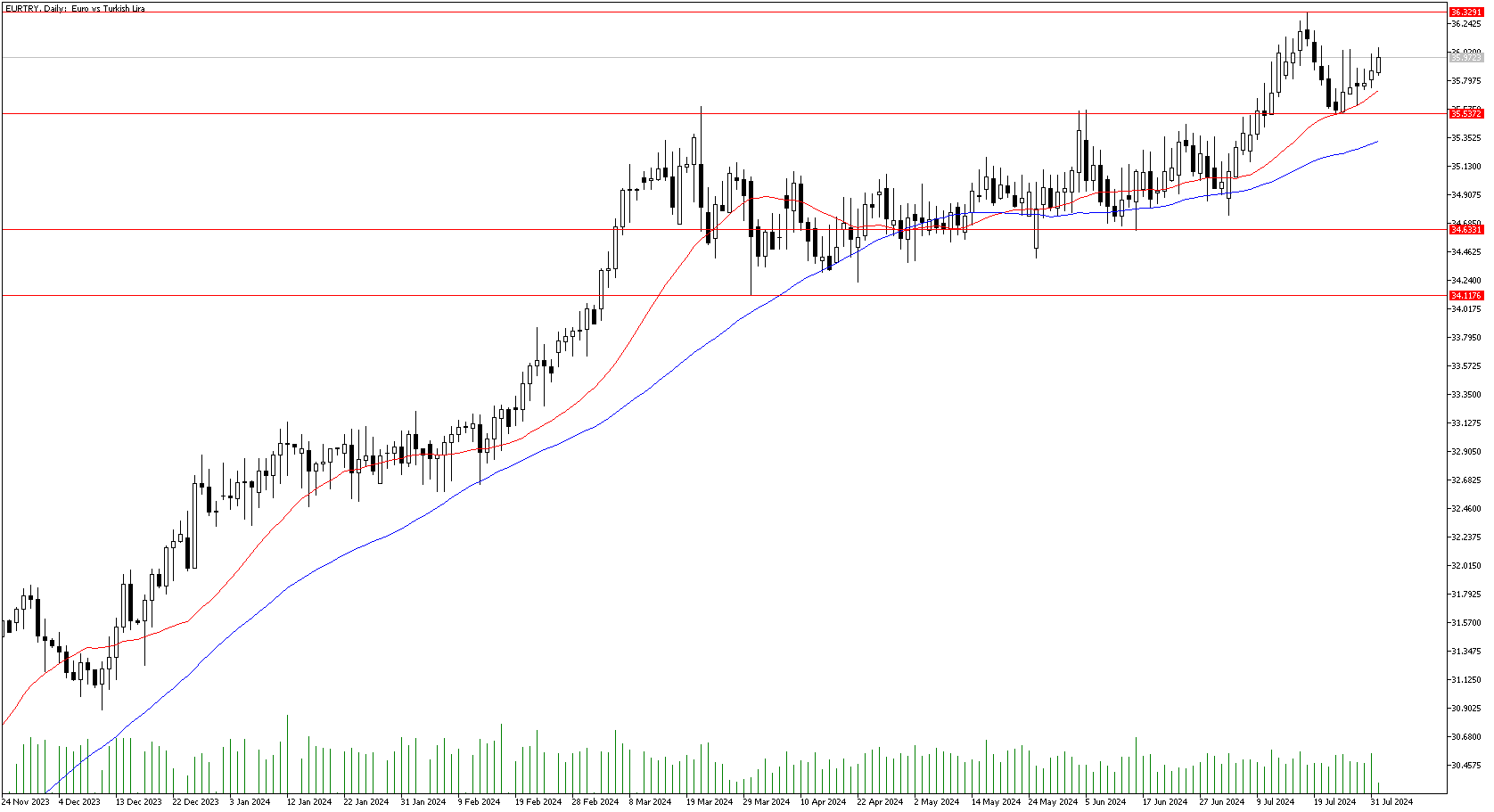 1 Ağustos 2024 Forex Analizi: EURTRY