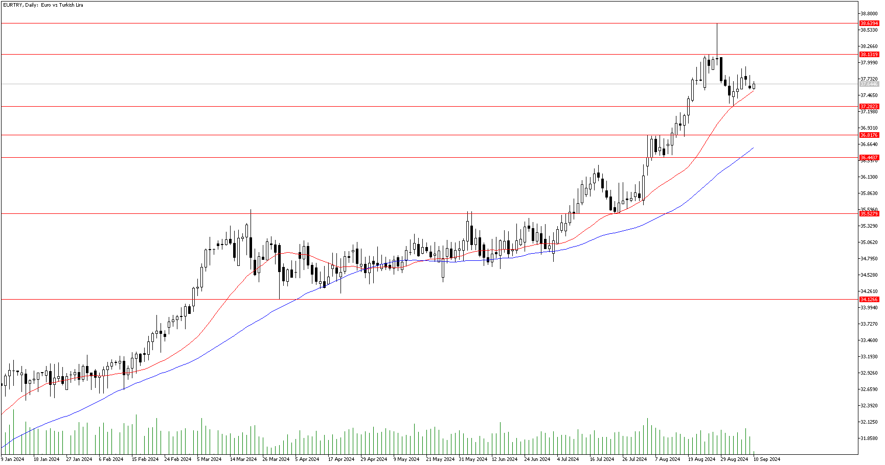 10 Eylül 2024 Forex Analizi: EURTRY