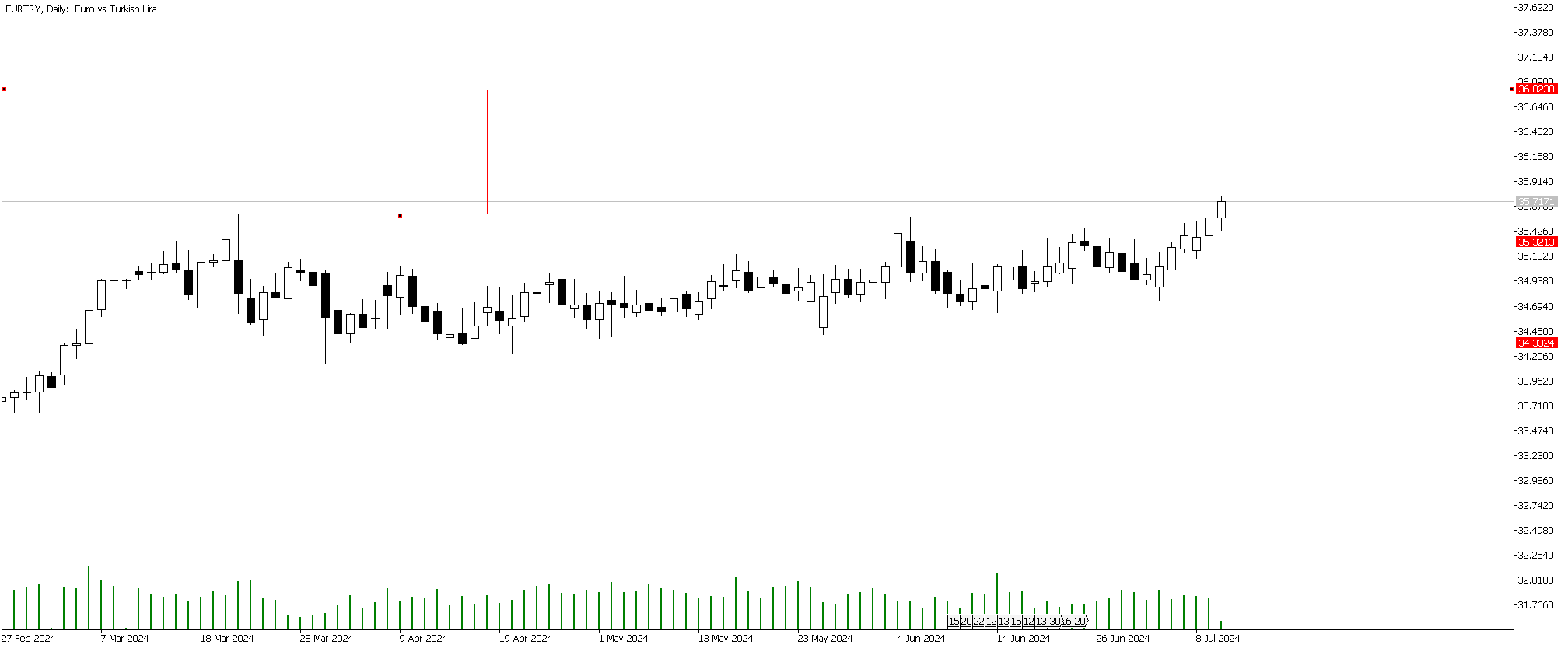 10 Temmuz 2024 Forex Analizi: EURTRY