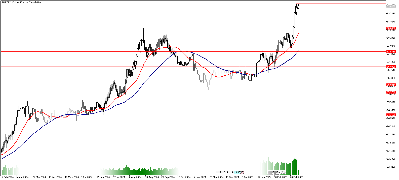 10 Mart 2025 Forex Analizi: EURTRY