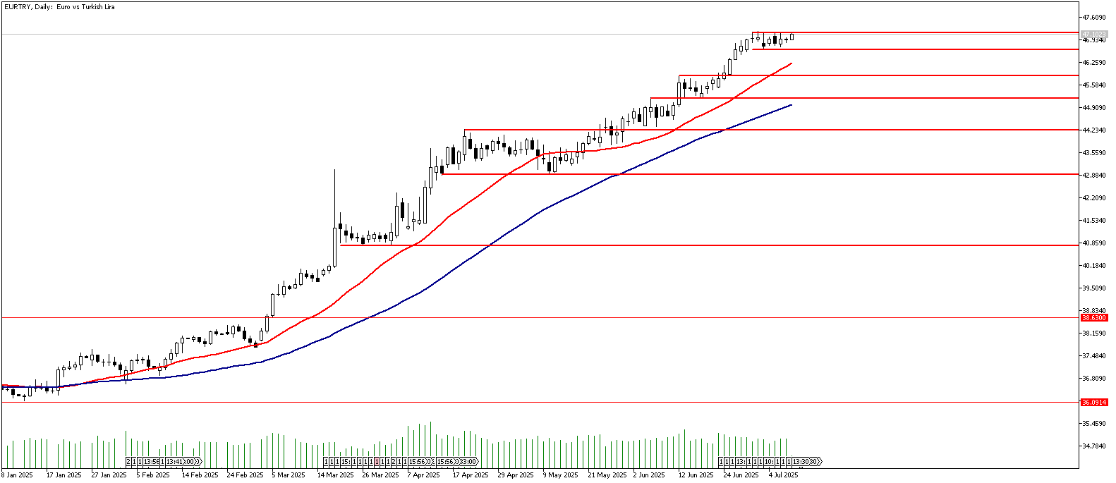 10 Temmuz 2025 Forex Analizi: EURTRY