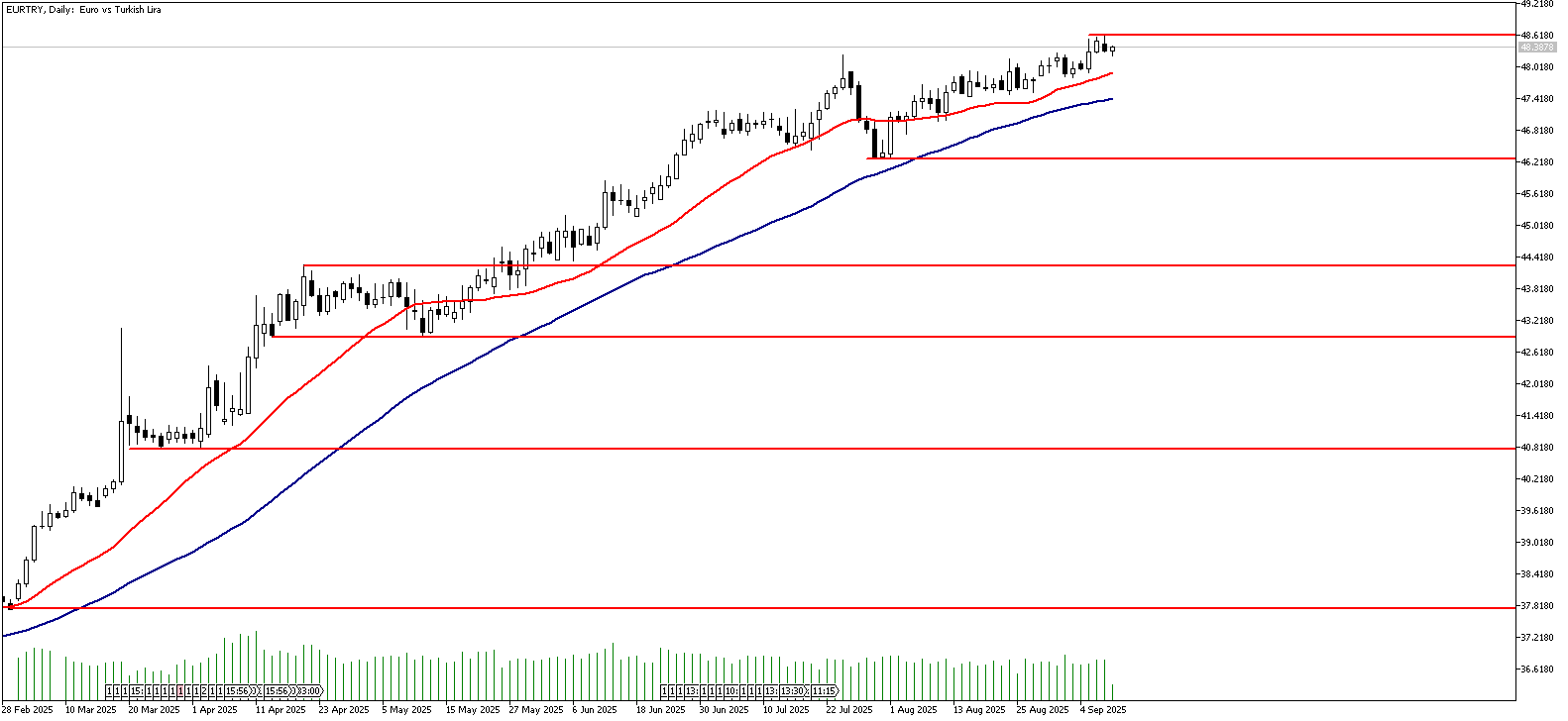 10 Eylül 2025 Forex Analizi: EURTRY