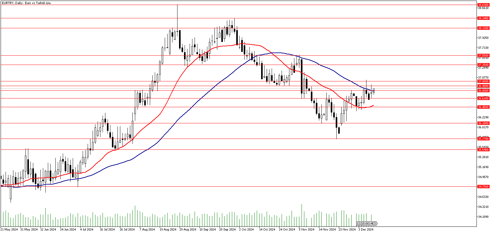 10 Aralık 2024 Forex Analizi: EURTRY