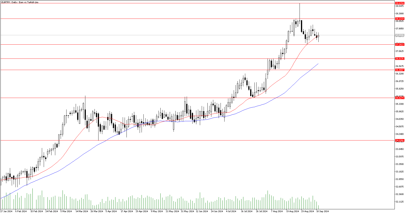 11 Eylül 2024 Forex Analizi: EURTRY