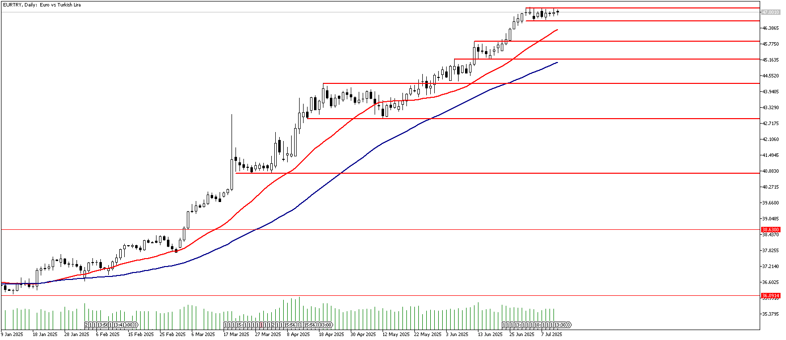 11 Temmuz 2025 Forex Analizi: EURTRY