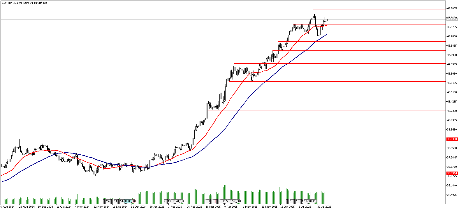 11 Ağustos 2025 Forex Analizi: EURTRY