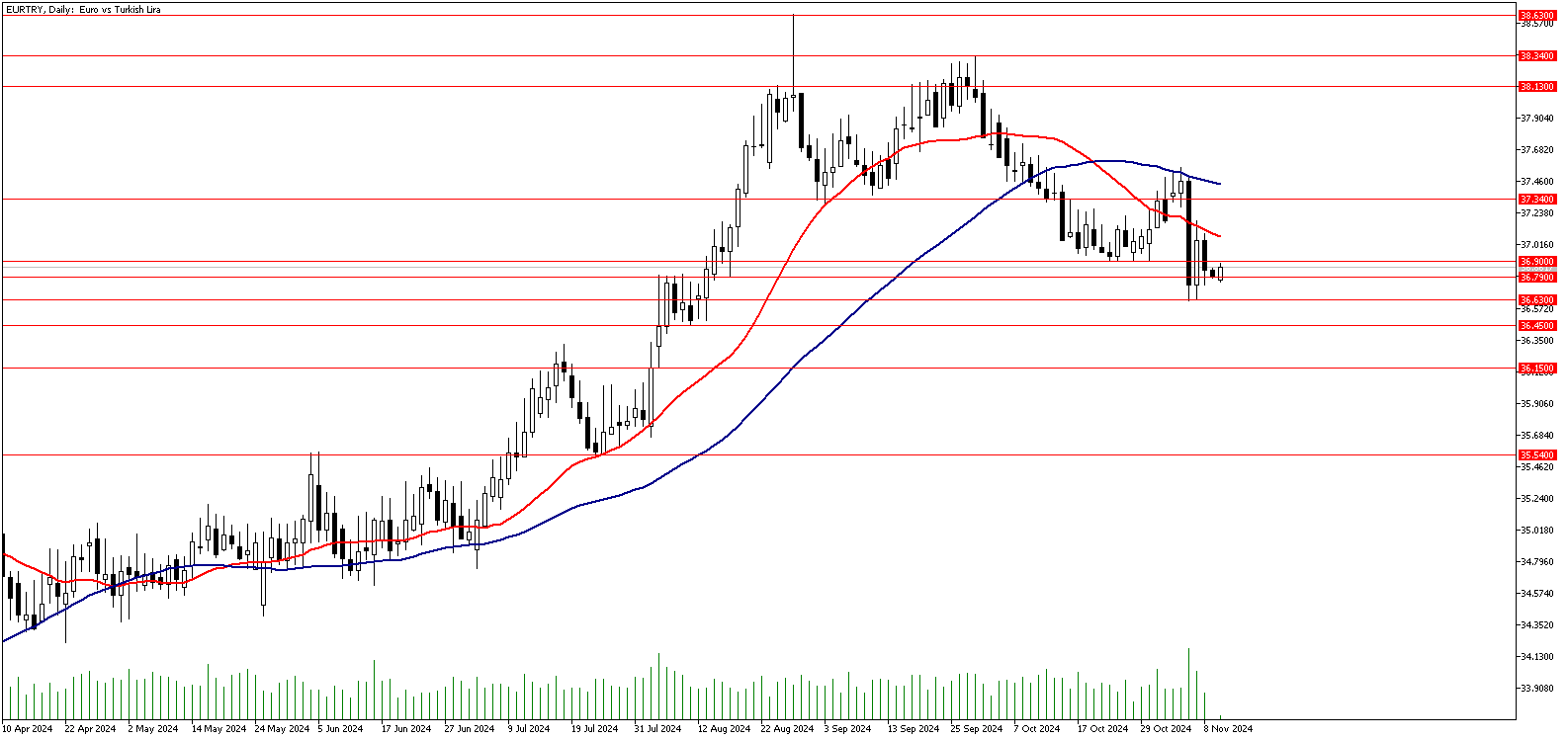 11 Kasım 2024 Forex Analizi: EURTRY