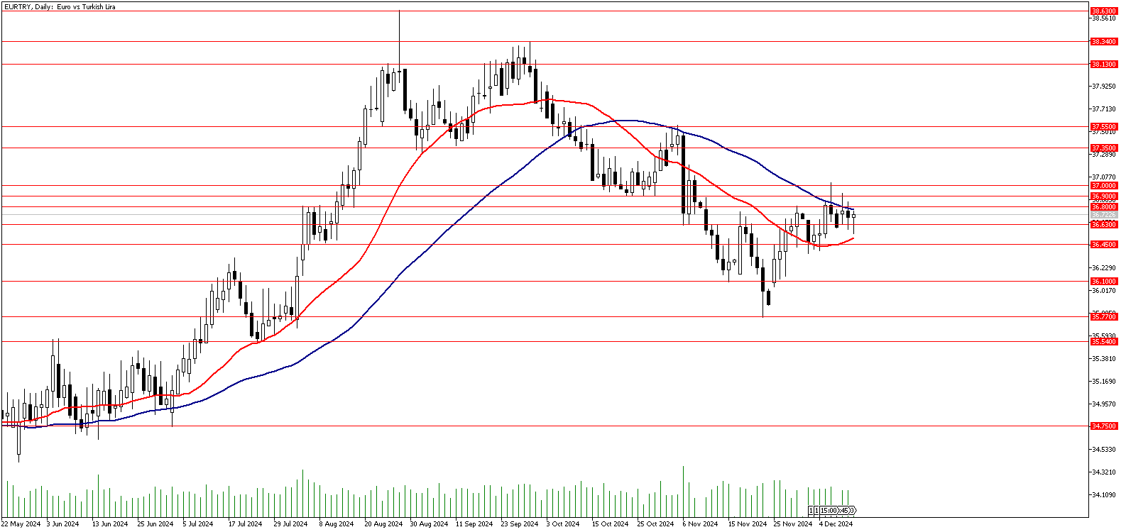 11 Aralık 2024 Forex Analizi: EURTRY