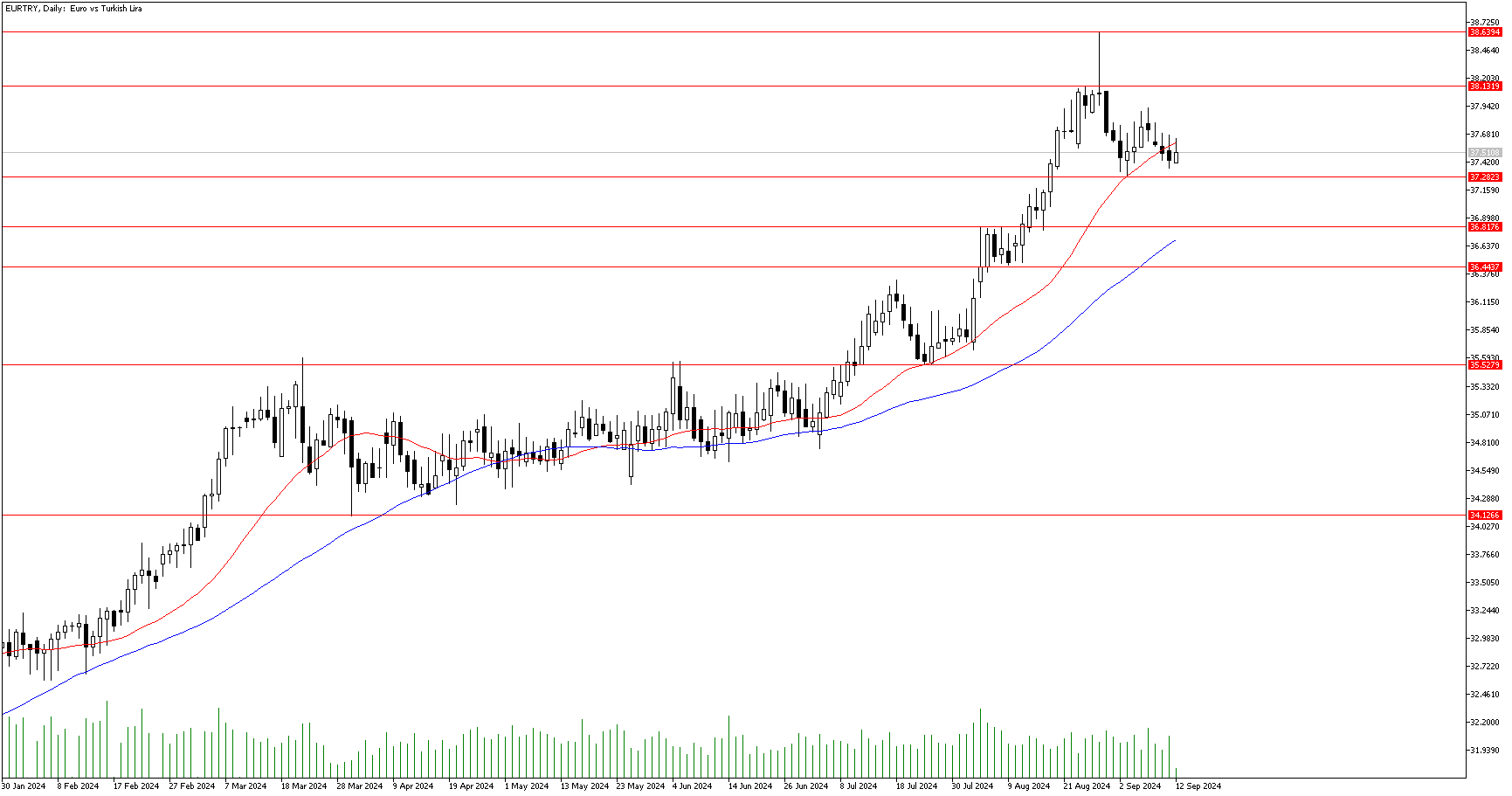 12 Eylül 2024 Forex Analizi: EURTRY