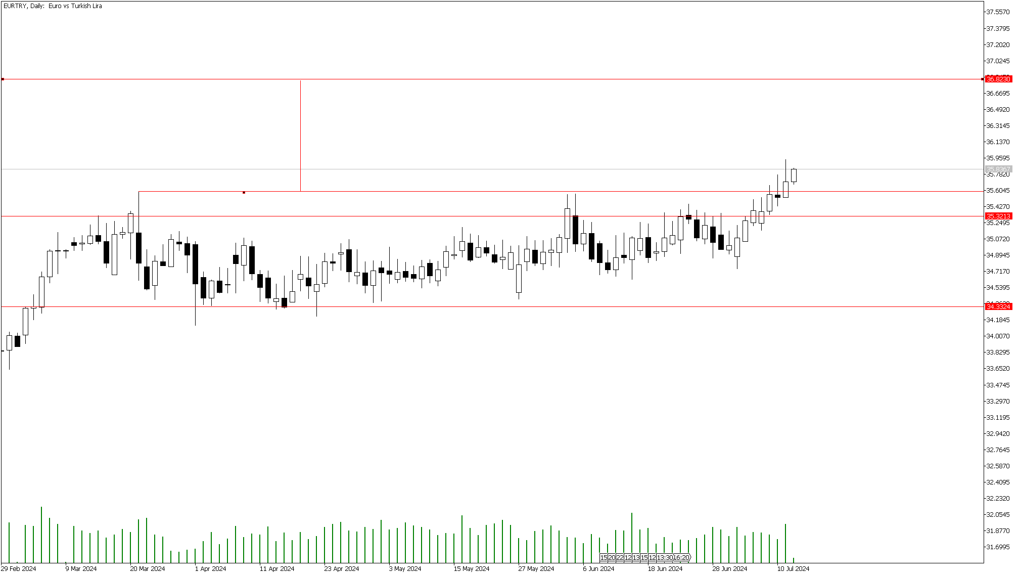 12 Temmuz 2024 Forex Analizi: EURTRY