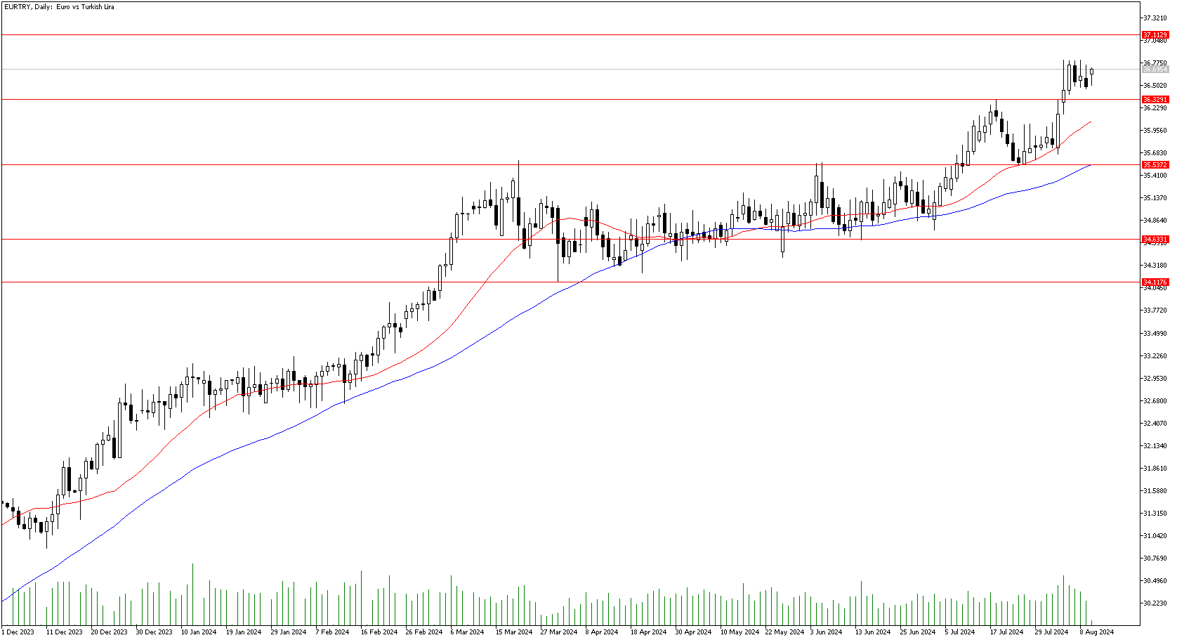 12 Ağustos 2024 Forex Analizi: EURTRY