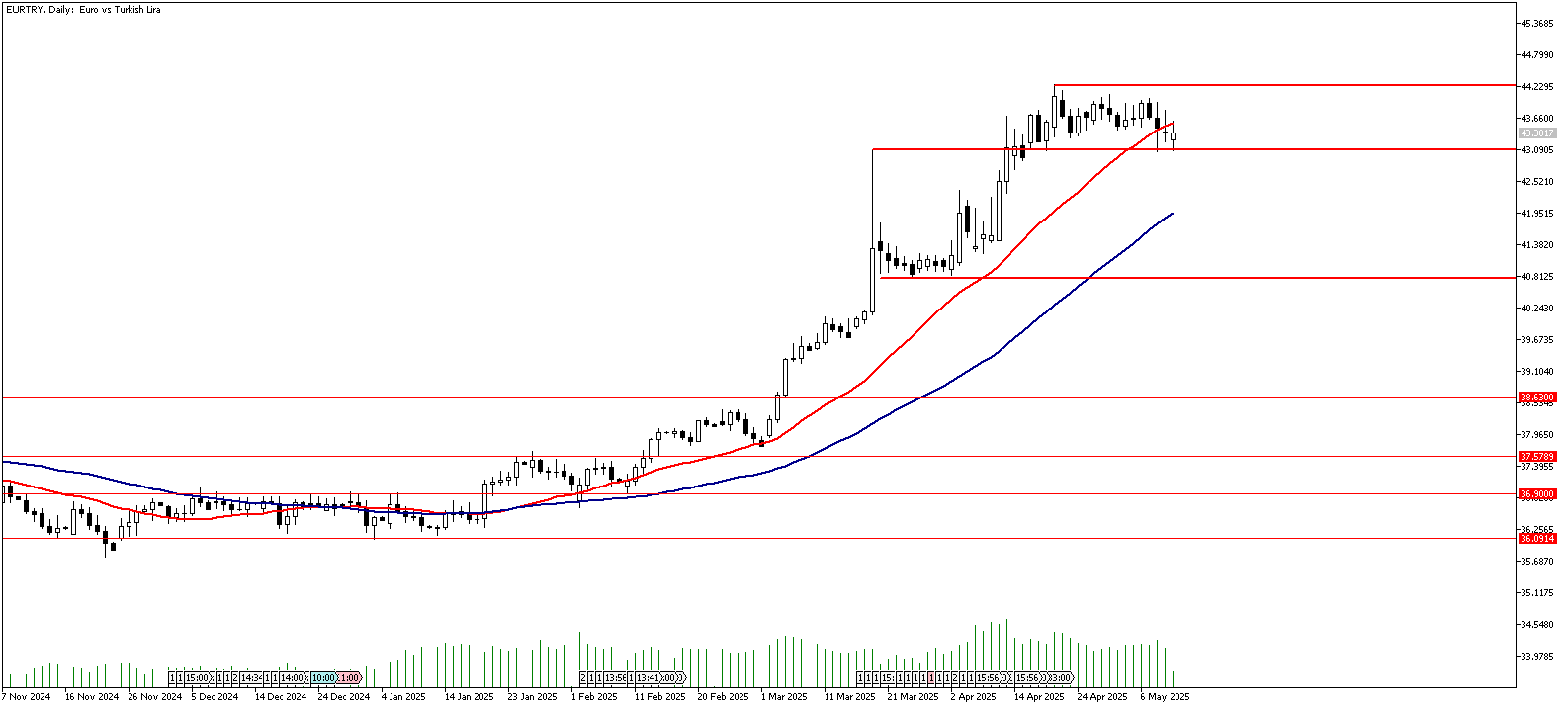 12 Mayıs 2025 Forex Analizi: EURTRY