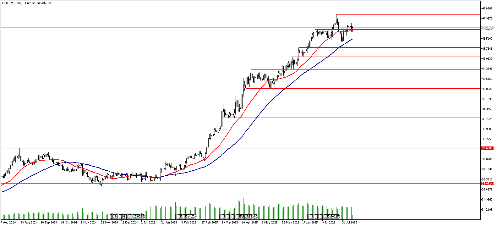 12 Ağustos 2025 Forex Analizi: EURTRY
