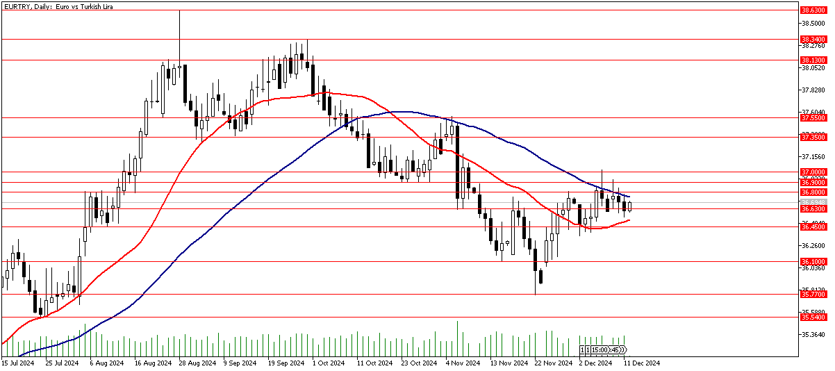 12 Aralık 2024 Forex Analizi: EURTRY