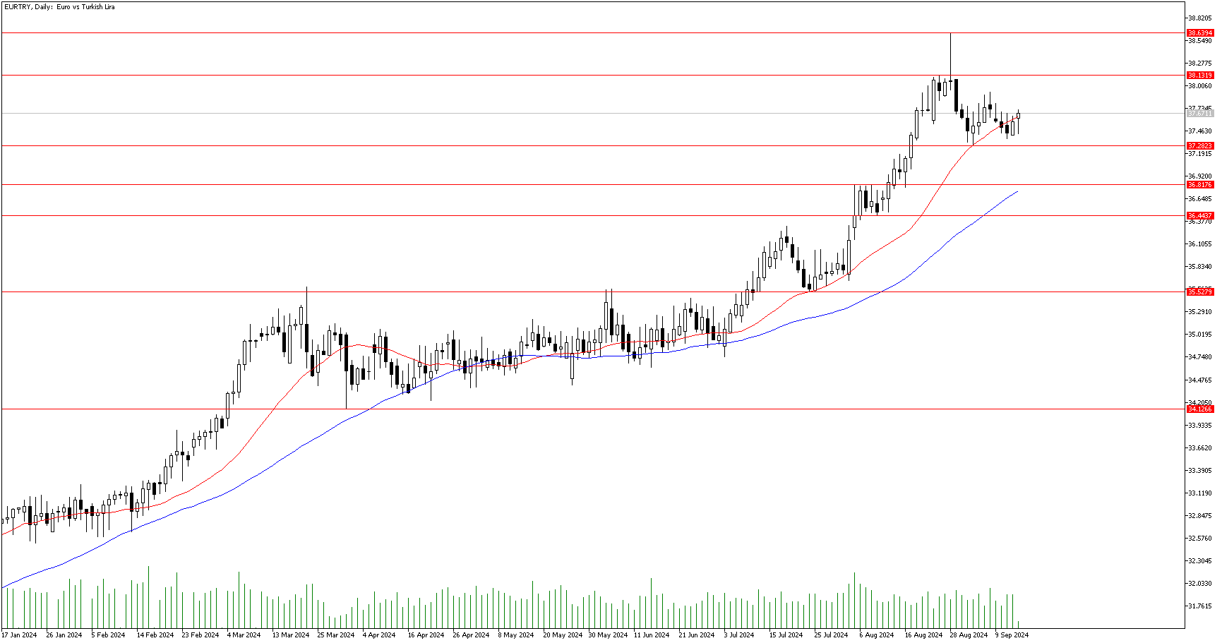 13 Eylül 2024 Forex Analizi: EURTRY