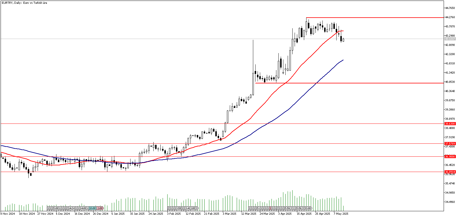 13 Mayıs 2025 Forex Analizi: EURTRY