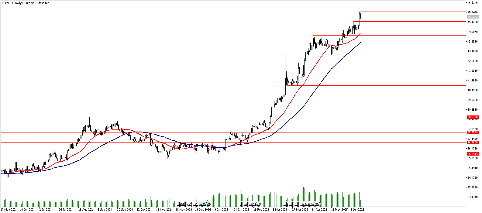 13 Haziran 2025 Forex Analizi: EURTRY