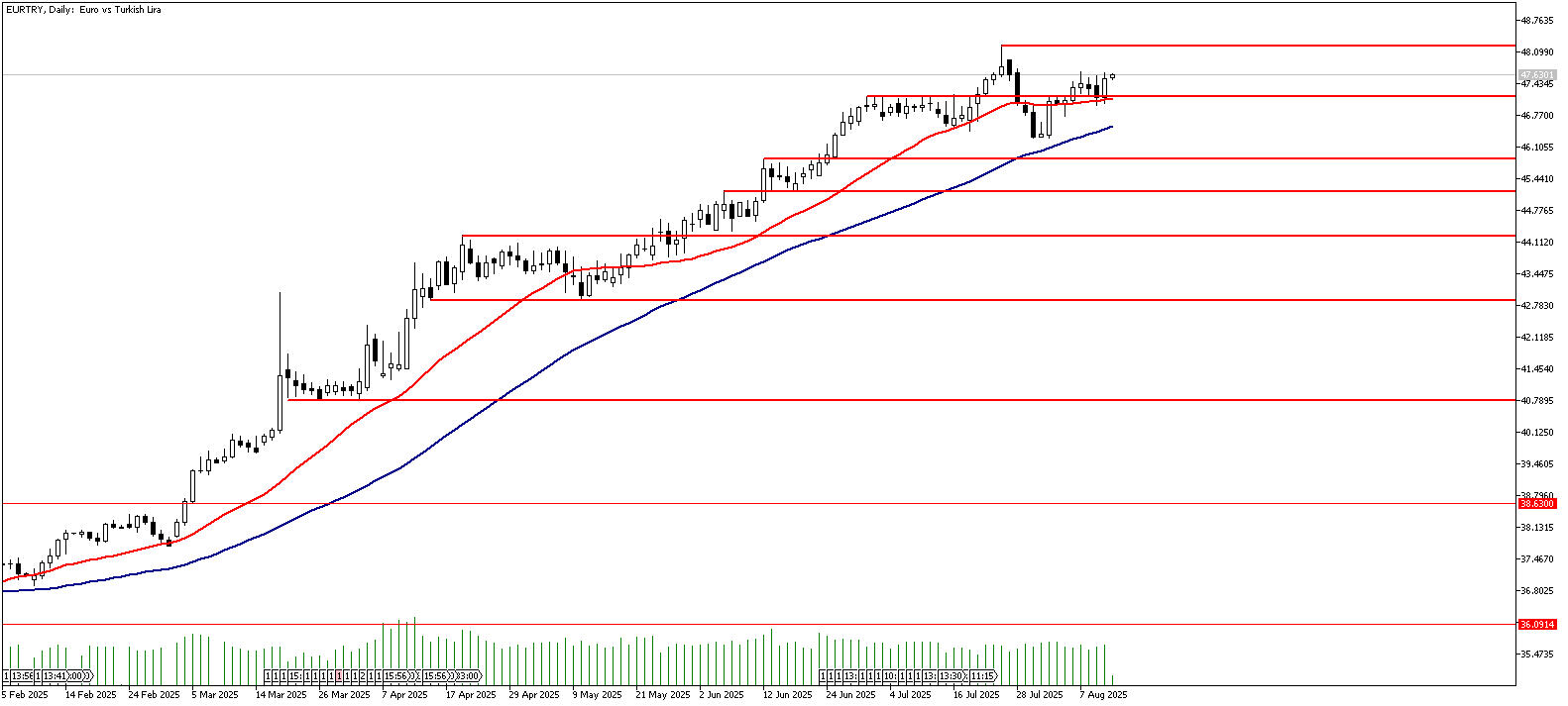 13 Ağustos 2025 Forex Analizi: EURTRY