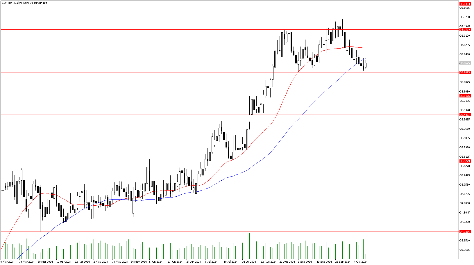 14 Ekim 2024 Forex Analizi: EURTRY