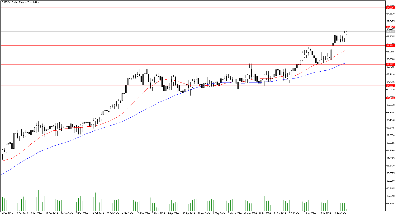 14 Ağustos 2024 Forex Analizi: EURTRY