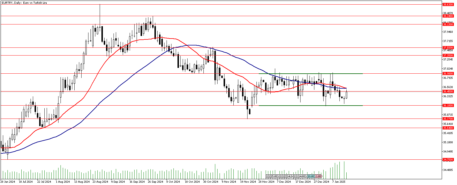 14 Ocak 2025 Forex Analizi: EURTRY