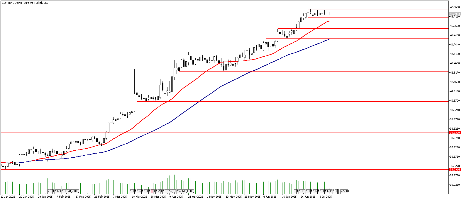 14 Temmuz 2025 Forex Analizi: EURTRY