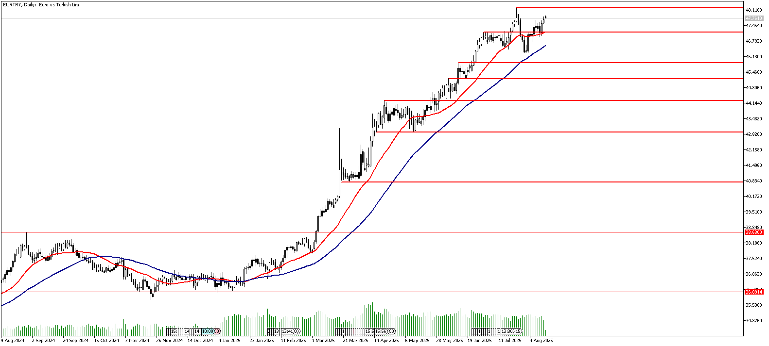 14 Ağustos 2025 Forex Analizi: EURTRY