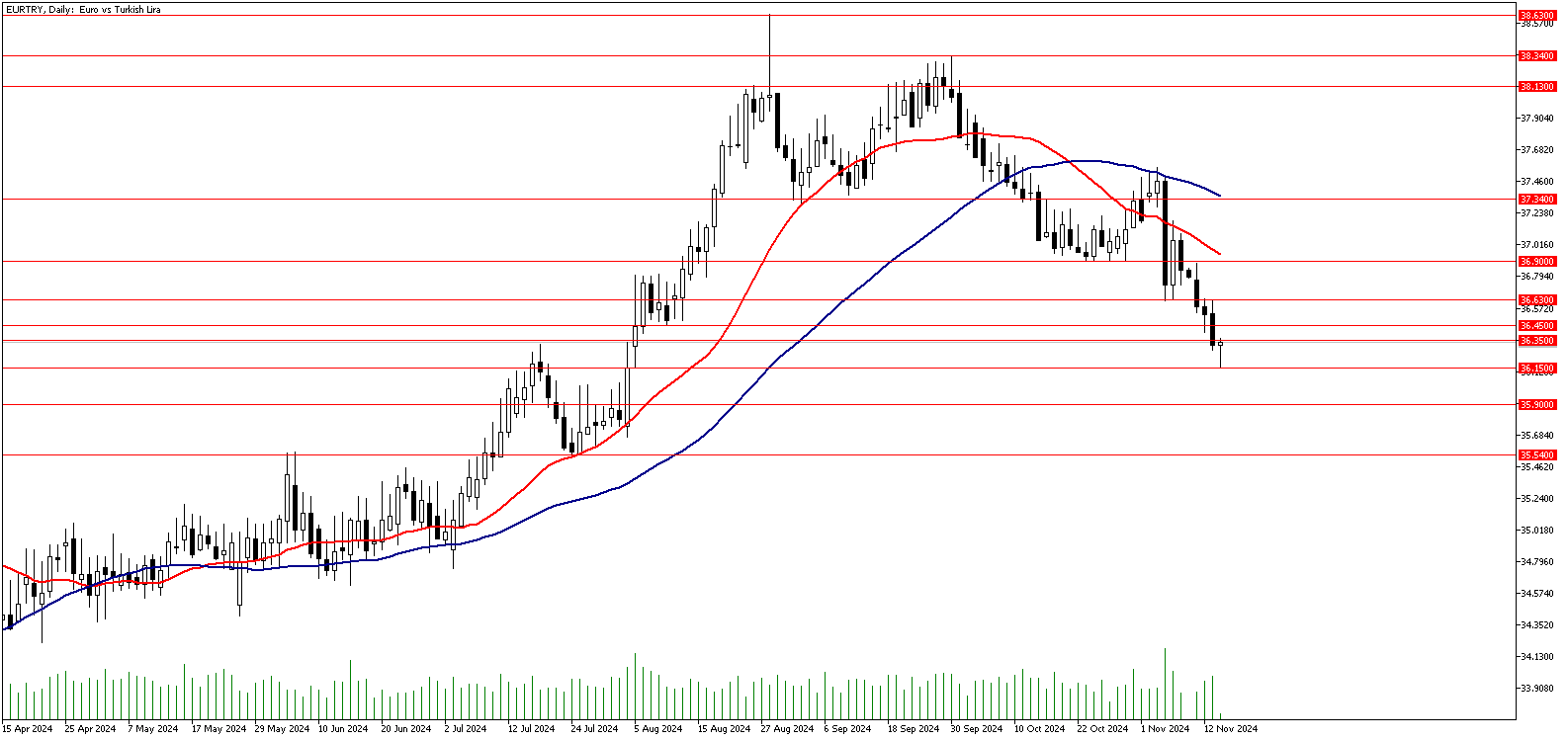 14 Kasım 2024 Forex Analizi: EURTRY