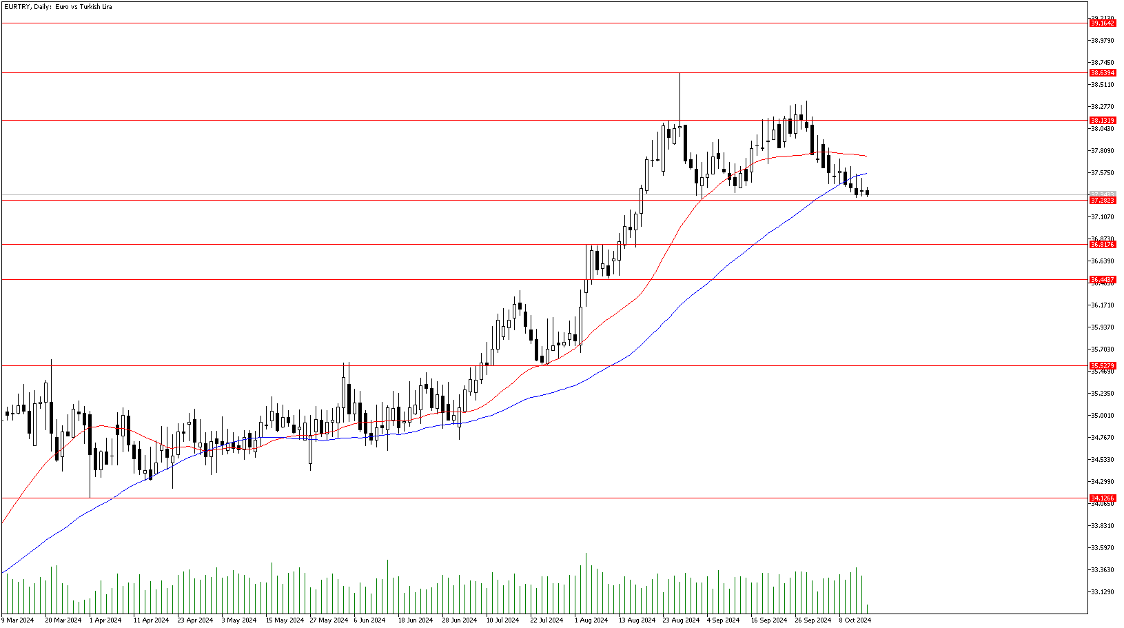 15 Ekim 2024 Forex Analizi: EURTRY