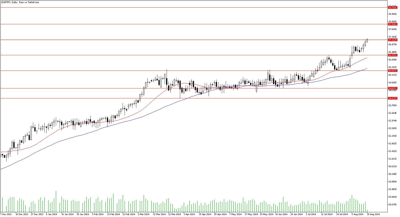 15 Ağustos 2024 Forex Analizi: EURTRY